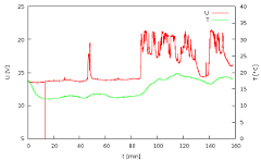 Spannung und Temperatur am 13.4.2013