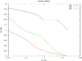 BA282 Pv vs If